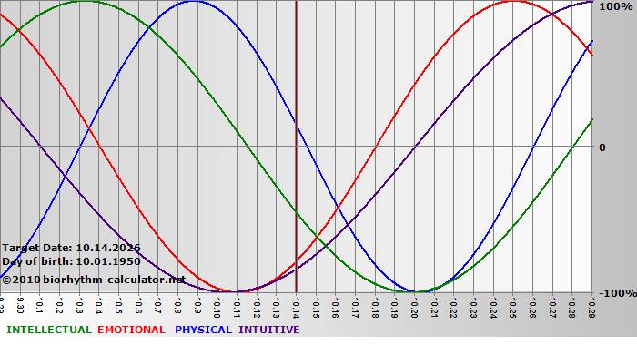 www.biorhythm-calculator.net
