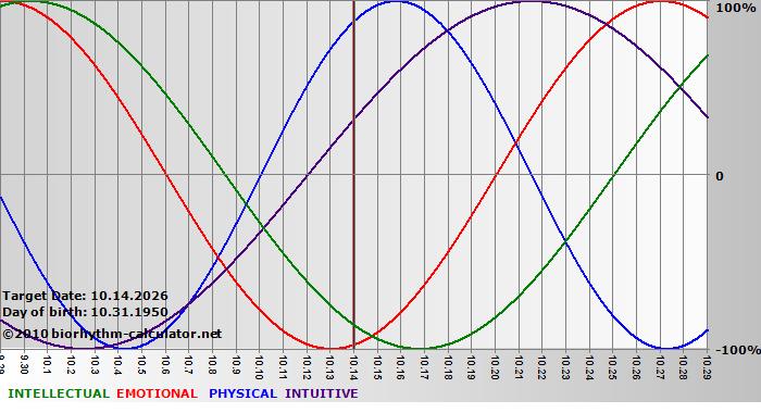www.biorhythm-calculator.net
