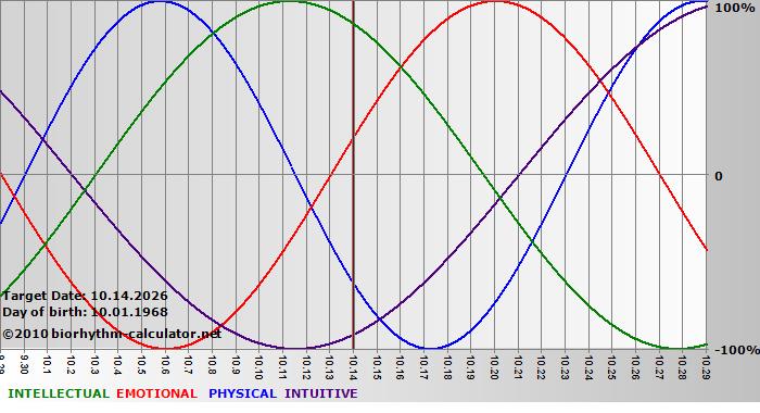 www.biorhythm-calculator.net