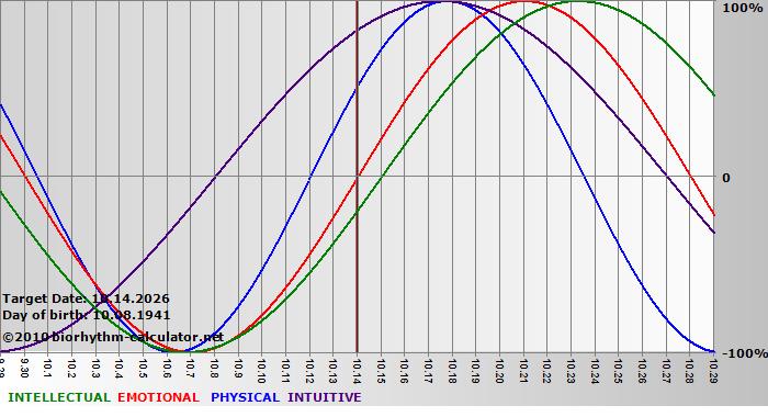 www.biorhythm-calculator.net