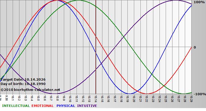 www.biorhythm-calculator.net