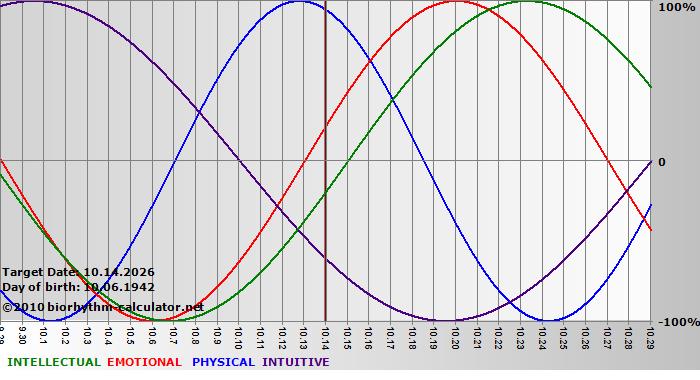 www.biorhythm-calculator.net