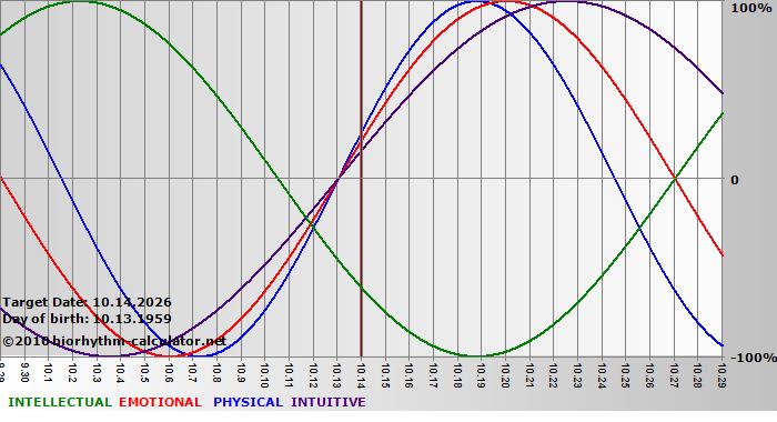 www.biorhythm-calculator.net