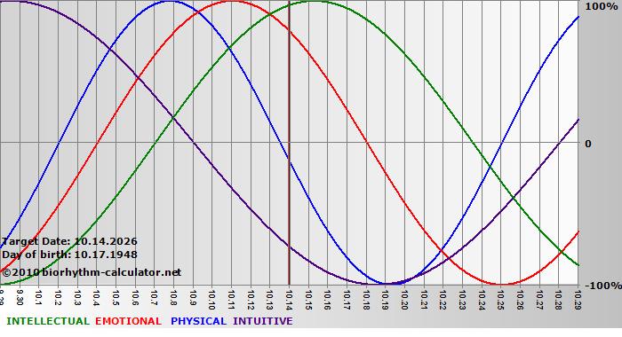 www.biorhythm-calculator.net