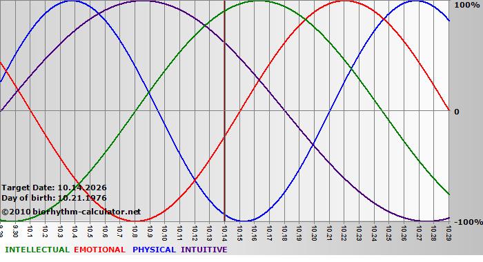 www.biorhythm-calculator.net