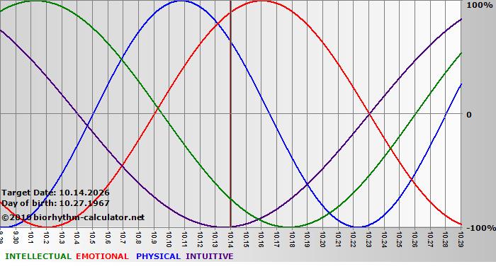 www.biorhythm-calculator.net