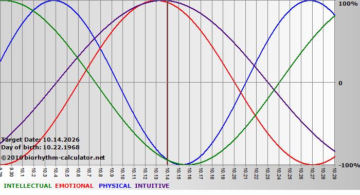 www.biorhythm-calculator.net