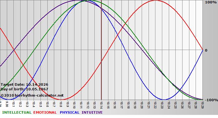 www.biorhythm-calculator.net