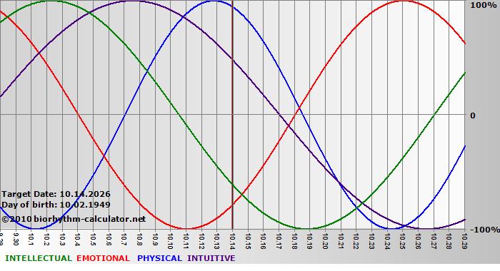 www.biorhythm-calculator.net