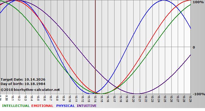 www.biorhythm-calculator.net