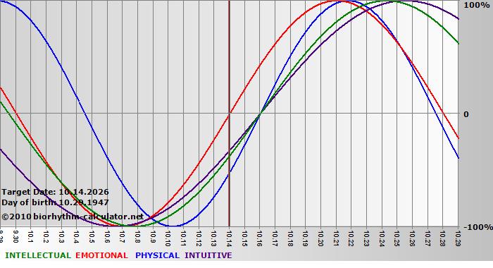 www.biorhythm-calculator.net