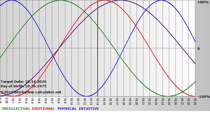 www.biorhythm-calculator.net