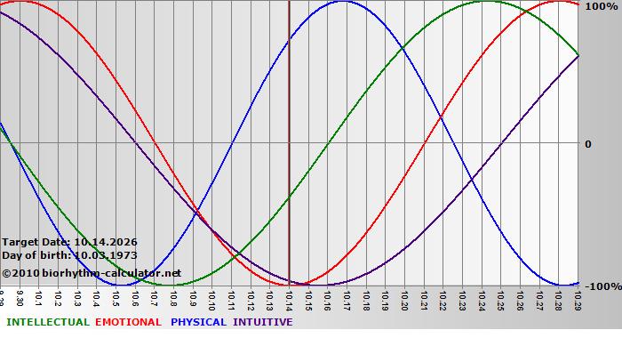 www.biorhythm-calculator.net