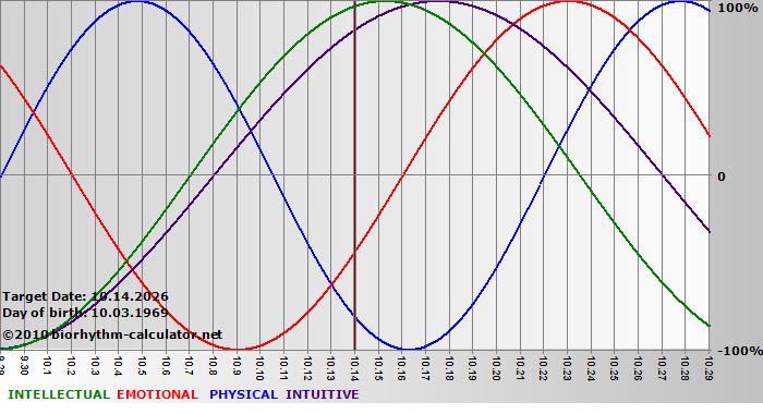 www.biorhythm-calculator.net