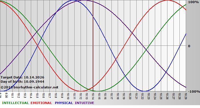www.biorhythm-calculator.net