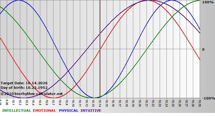 www.biorhythm-calculator.net