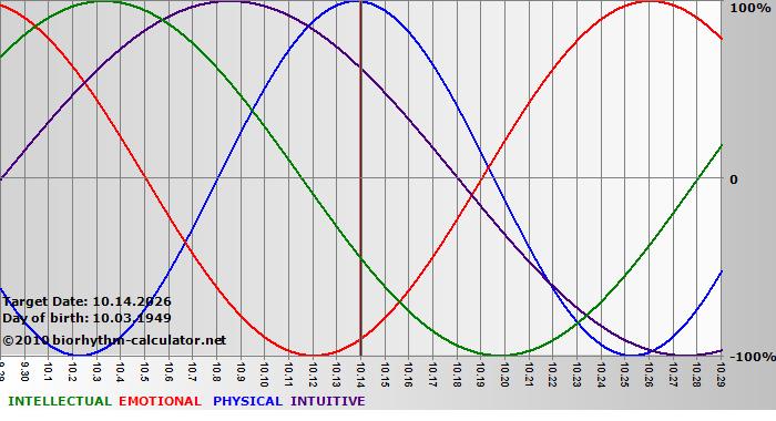 www.biorhythm-calculator.net