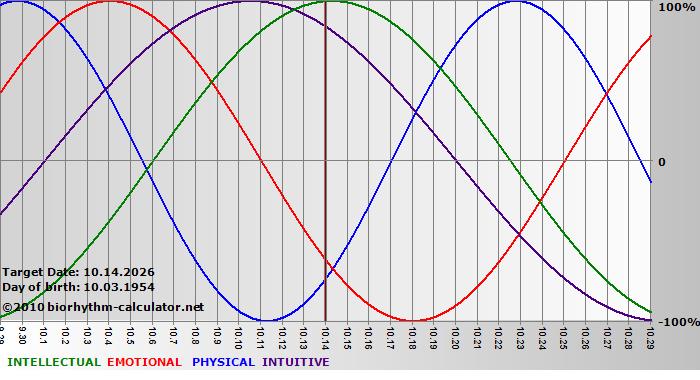 www.biorhythm-calculator.net