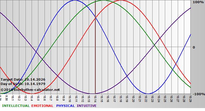 www.biorhythm-calculator.net