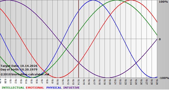 www.biorhythm-calculator.net