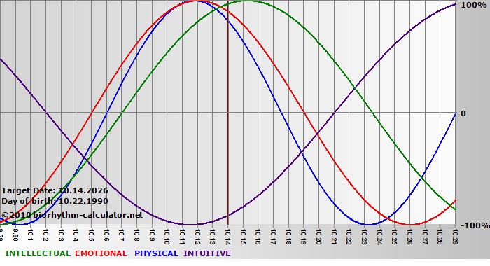www.biorhythm-calculator.net