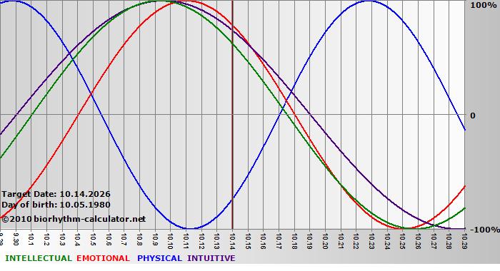 www.biorhythm-calculator.net