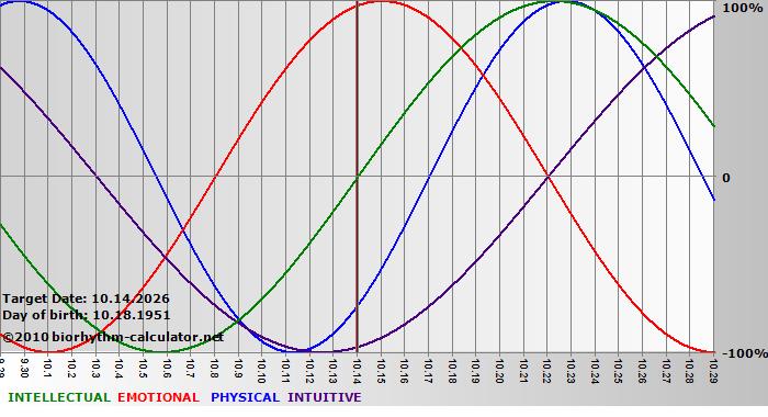 www.biorhythm-calculator.net