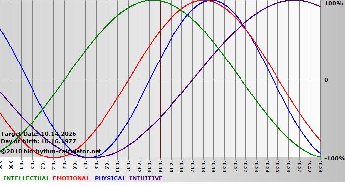 www.biorhythm-calculator.net