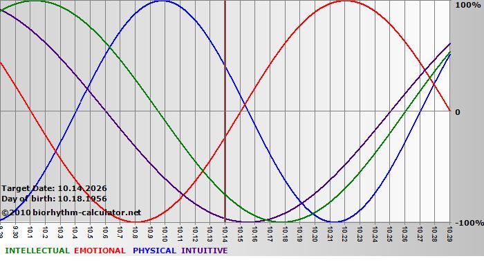 www.biorhythm-calculator.net