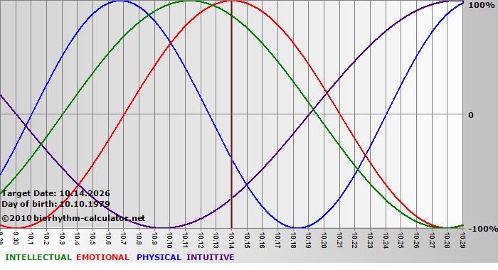 www.biorhythm-calculator.net