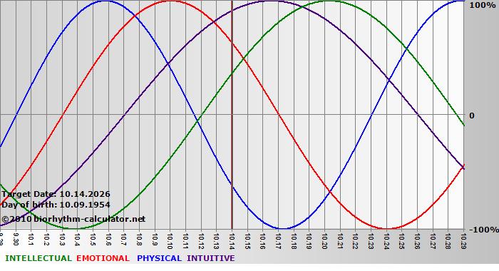 www.biorhythm-calculator.net