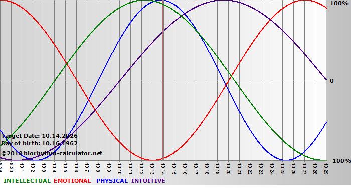 www.biorhythm-calculator.net
