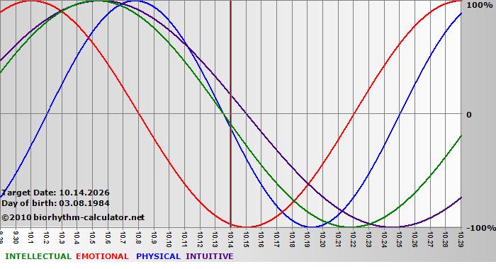 www.biorhythm-calculator.net
