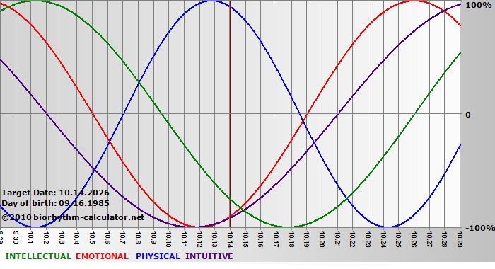 www.biorhythm-calculator.net