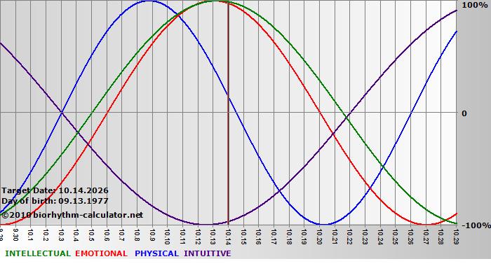www.biorhythm-calculator.net