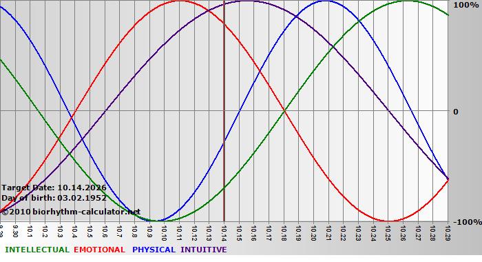 www.biorhythm-calculator.net
