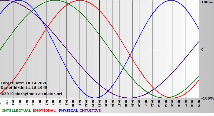 www.biorhythm-calculator.net