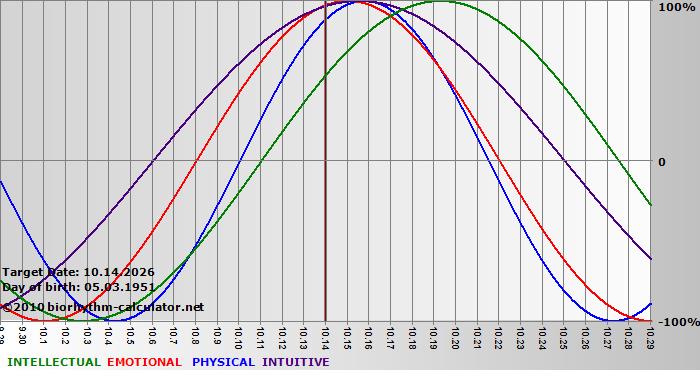 www.biorhythm-calculator.net