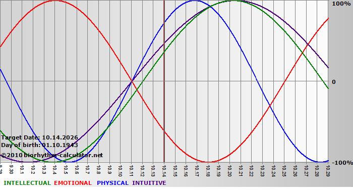 www.biorhythm-calculator.net