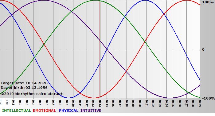 www.biorhythm-calculator.net