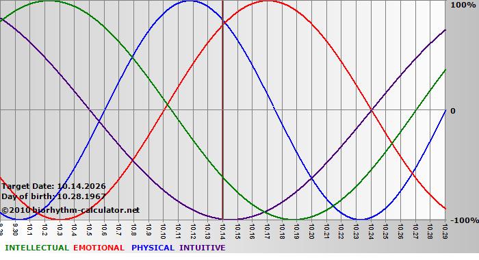 www.biorhythm-calculator.net