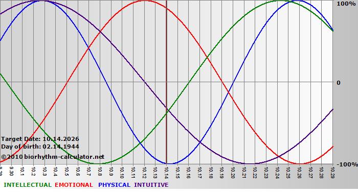 www.biorhythm-calculator.net