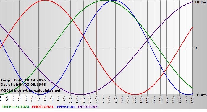 www.biorhythm-calculator.net