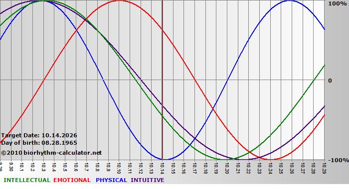 www.biorhythm-calculator.net
