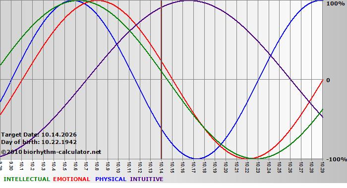 www.biorhythm-calculator.net