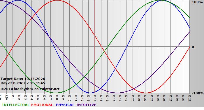 www.biorhythm-calculator.net