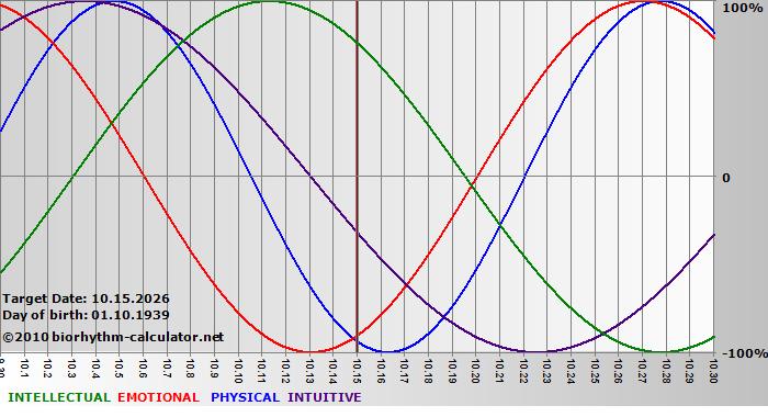 www.biorhythm-calculator.net