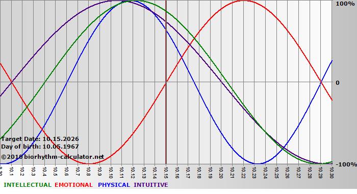 www.biorhythm-calculator.net