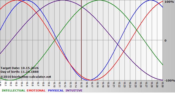 www.biorhythm-calculator.net