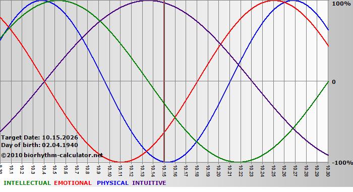 www.biorhythm-calculator.net